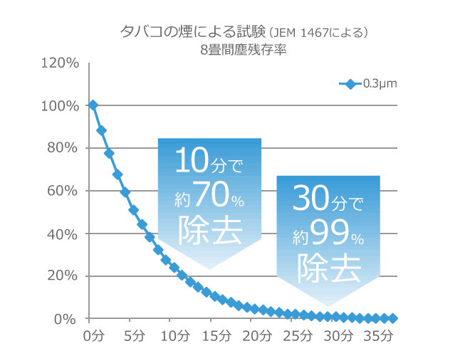 タバコに強い】業務用・空気清浄機 バイオミクロン BM-H101A