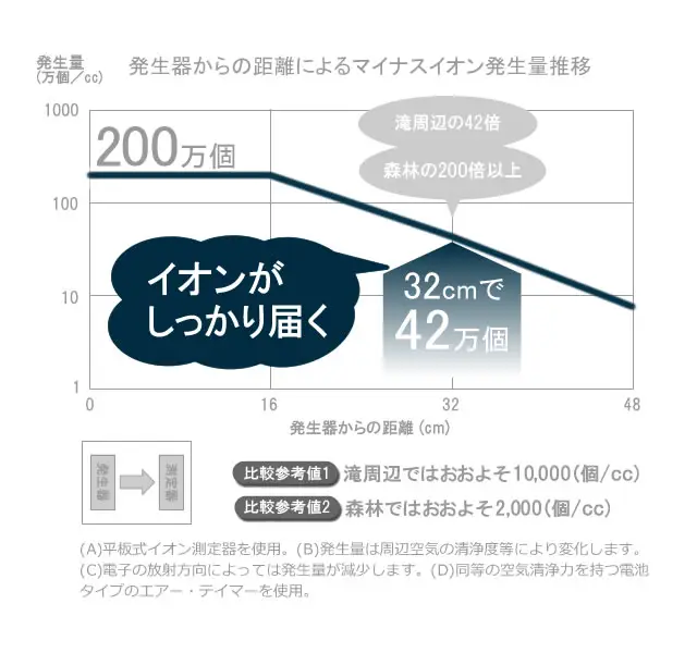 �����킩��̋����ƃ}�C�i�X�C�I���ʂ̊֌W�O���t